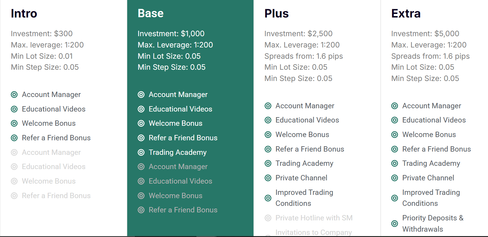 The account comparison table displays the available account types, minimum deposits, and key trading parameters offered by RandEdgeFX.