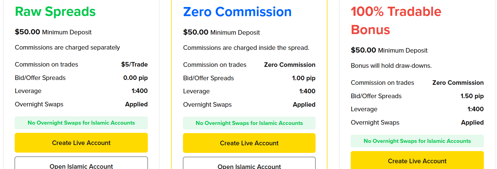 Comparison of VFM Brokers' trading account types and their key terms.